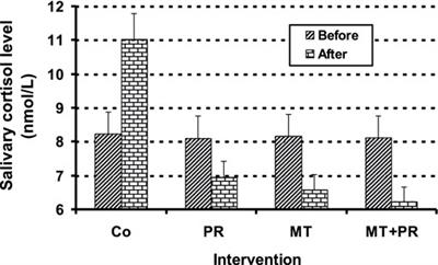 Salivary Testosterone and Cortisol Levels in Tunisian Elderly Male Patients With Mild Alzheimer’s Disease. Implications of Musical Therapy And/Or Physical Rehabilitation